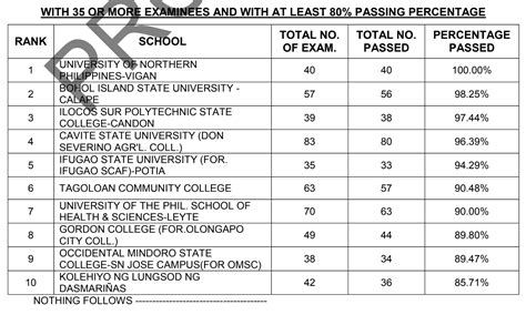 PERFORMANCE OF SCHOOLS: November 2023 Midwife Licensure Exa.